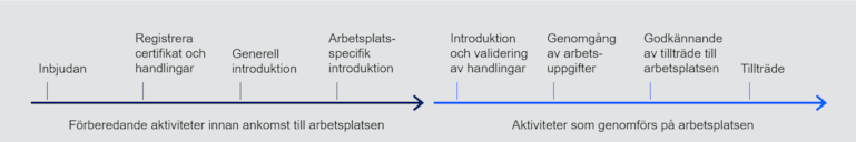 innan ankomst tidslinje