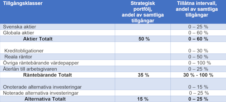 pensionsstiftelse aktier 2022